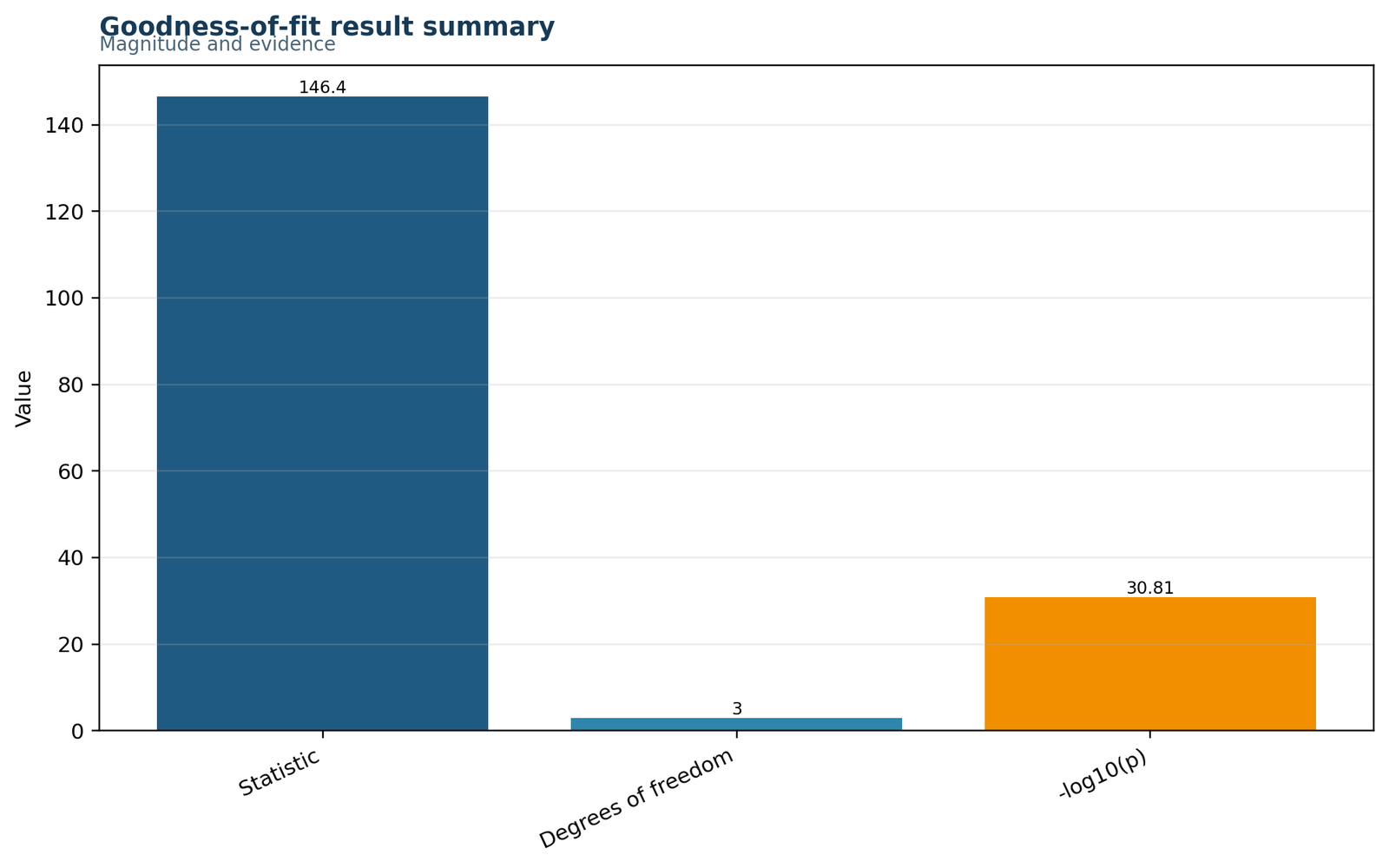 Chi square goodness of fit test Python chart 6: Result Summary