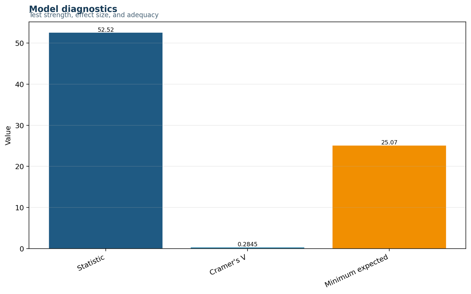 Chi square test for homogeneity model diagnostics chart