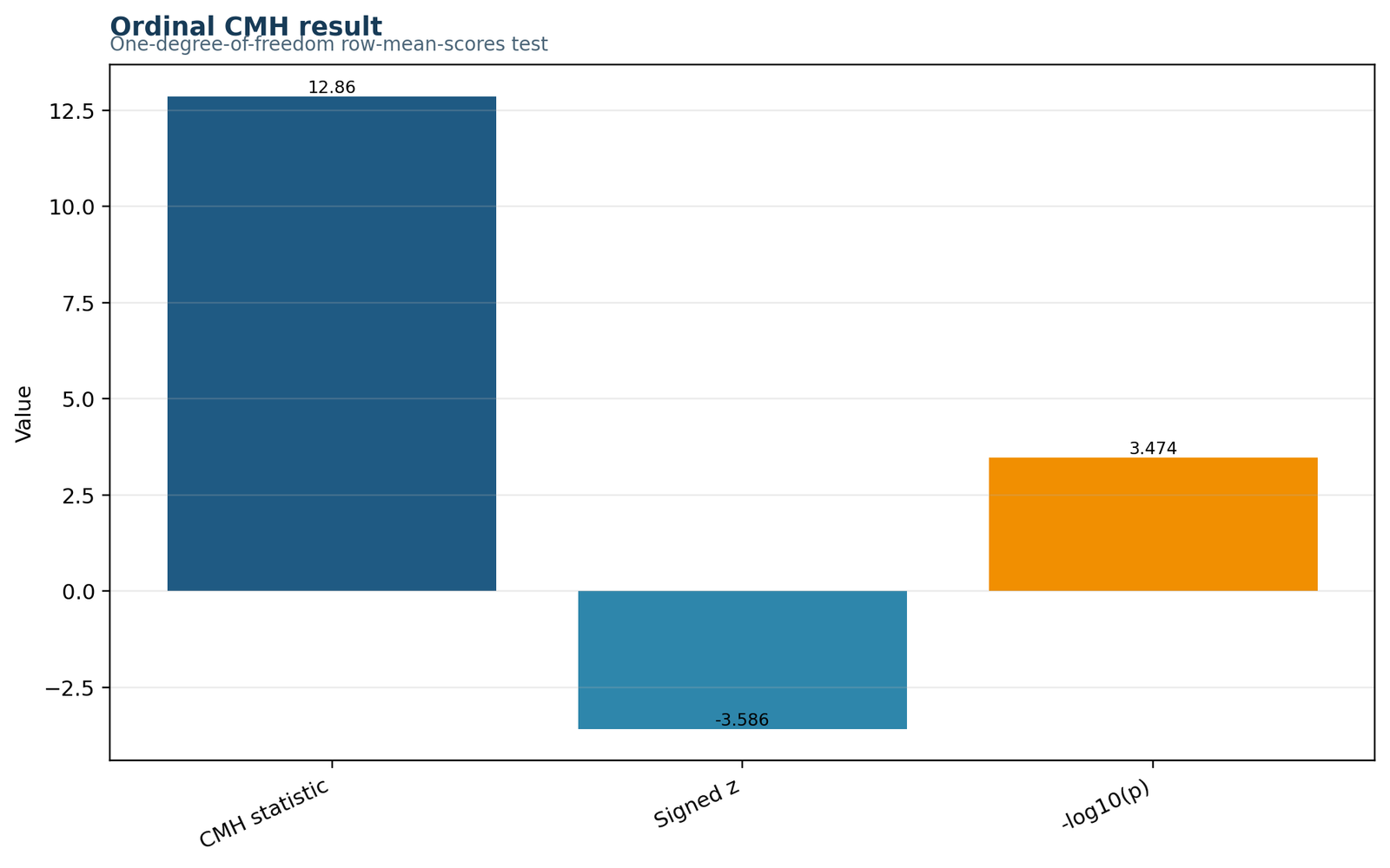Cochran Mantel Haenszel Test result summary chart