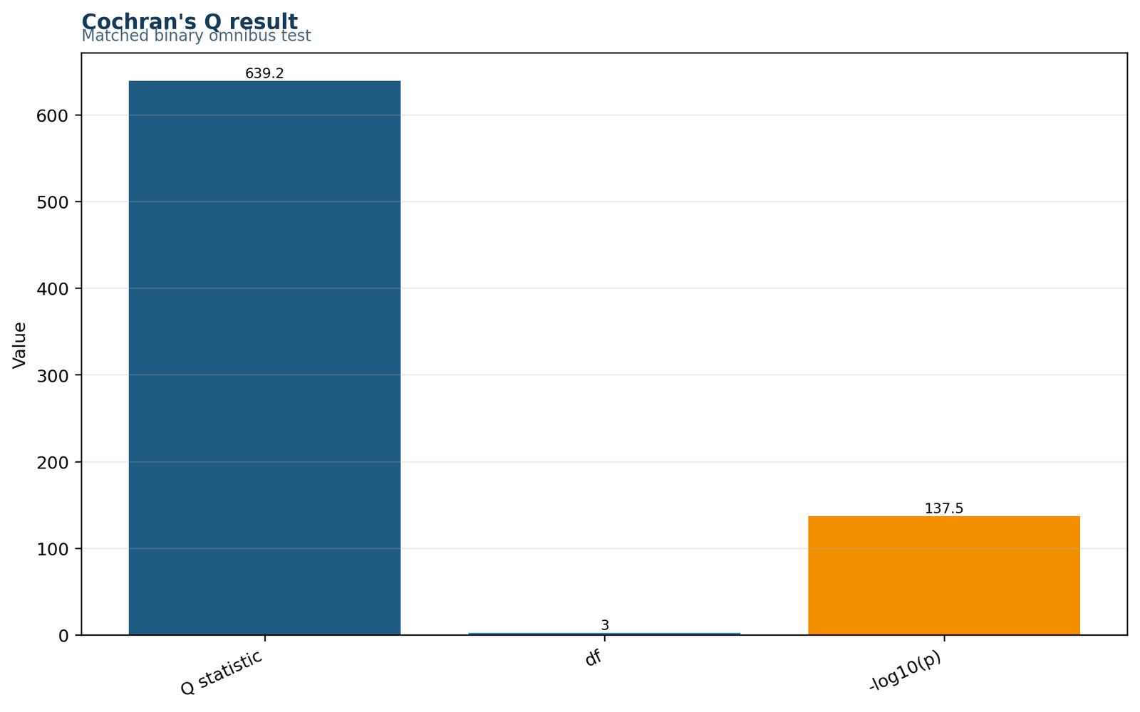 Cochran's Q Test Python result summary chart