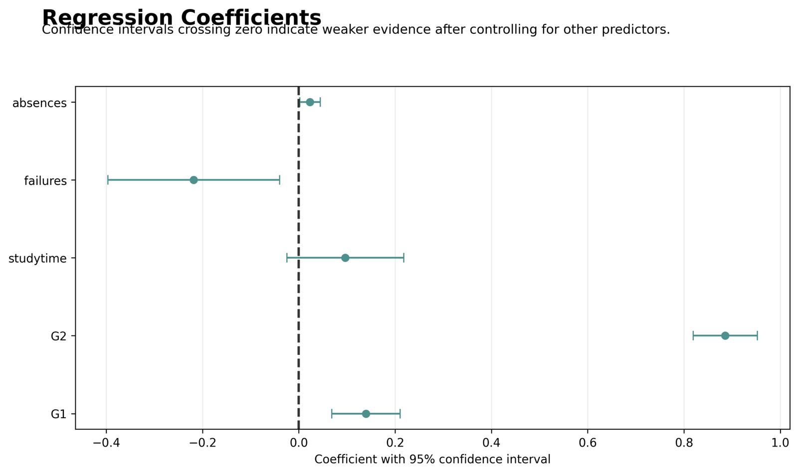 Regression coefficients and confidence intervals behind the Regression ANOVA Table