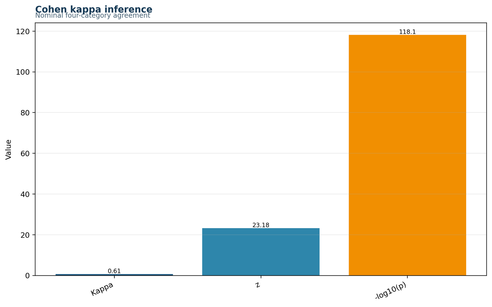 Cohen's Kappa Python result summary chart