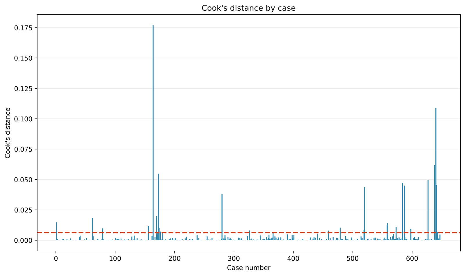 Regression Residual Analysis Cook's distance by case