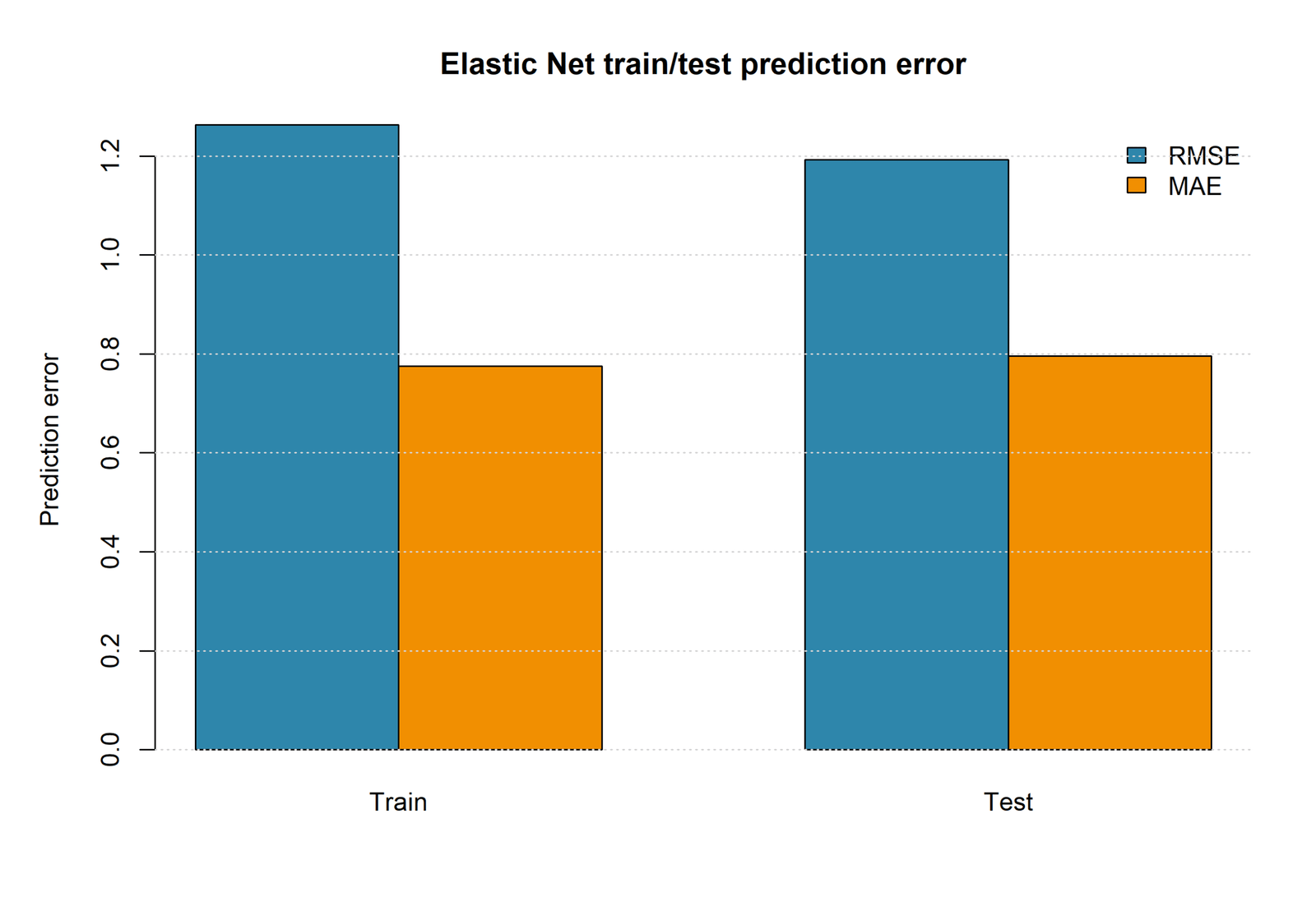 Train and Test Prediction Error R Elastic Net Regression chart 6: Train and Test Prediction Error