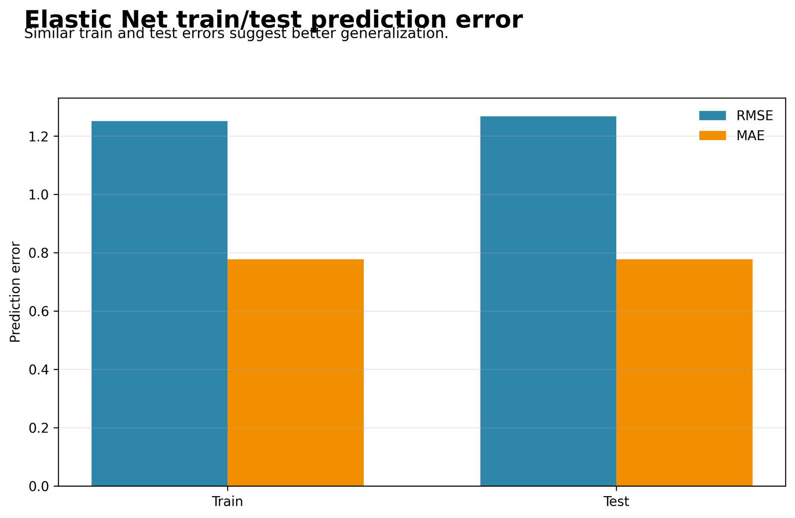 Train and Test Prediction Error Python Elastic Net Regression chart 6: Train and Test Prediction Error