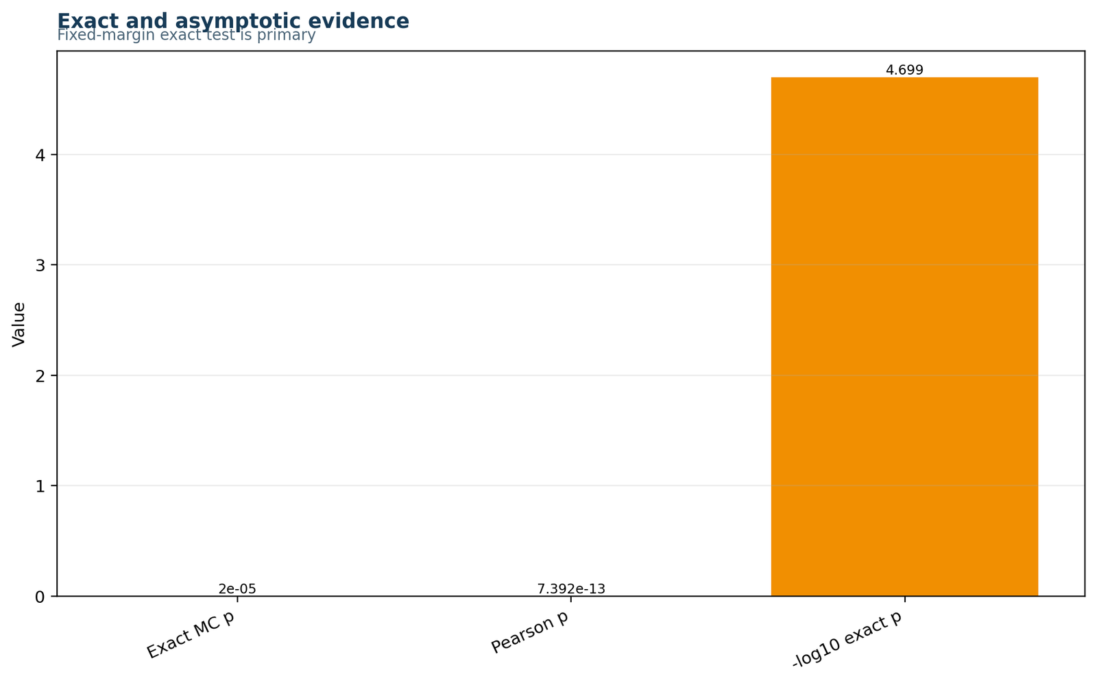 Fisher Freeman Halton Test result summary chart
