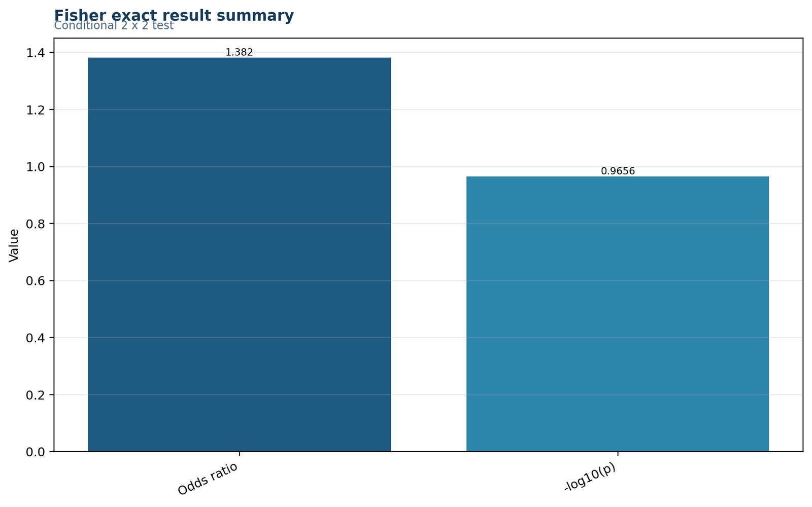 Fisher's Exact Test Result Summary for Fisher's Exact Test