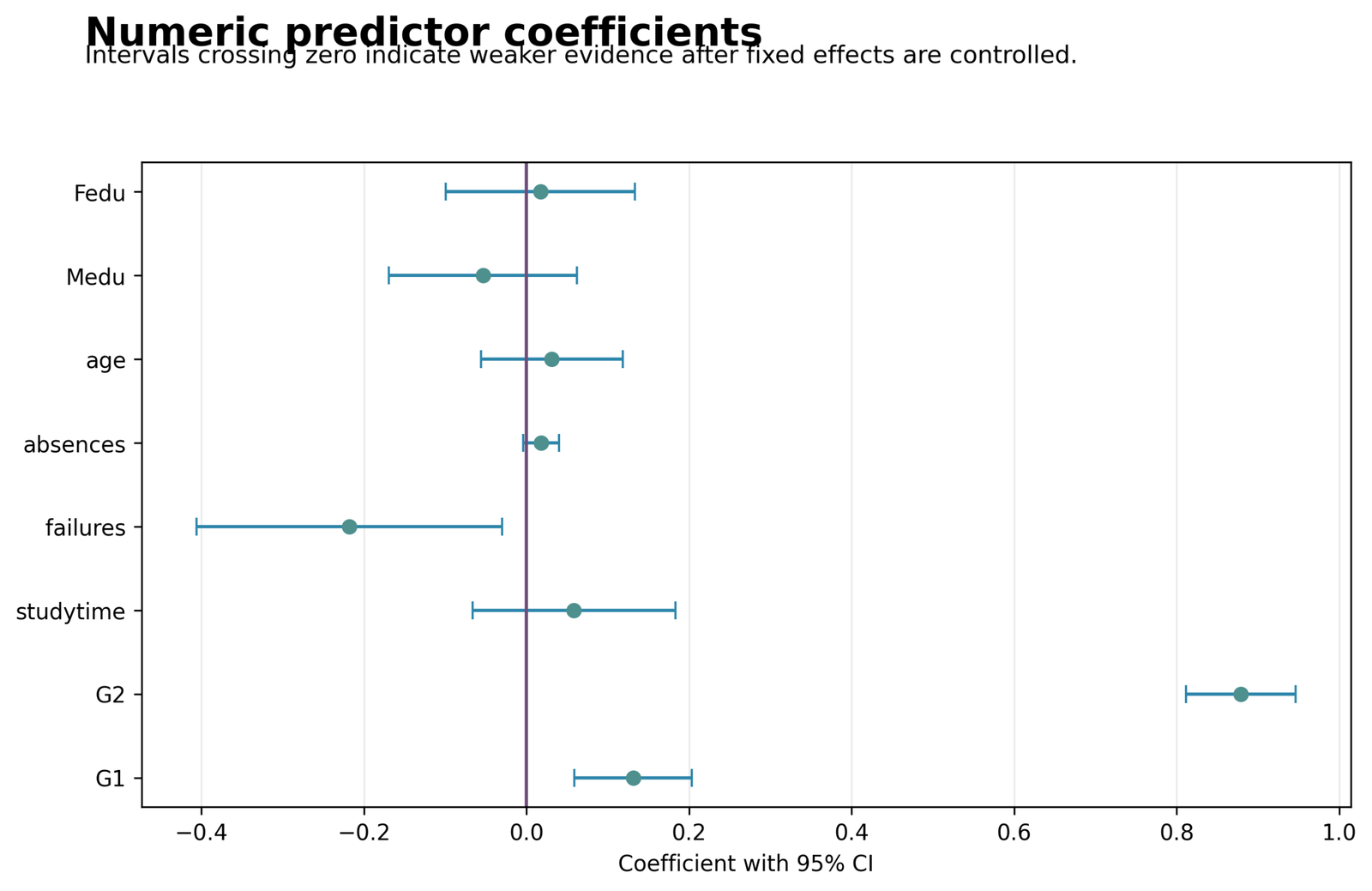 Python Fixed Effects Numeric Coefficients Python Fixed Effects Regression numeric coefficient chart with confidence intervals