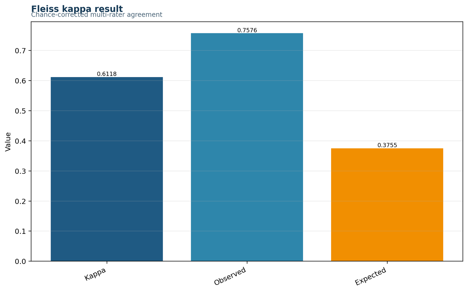 Fleiss Kappa Python result summary