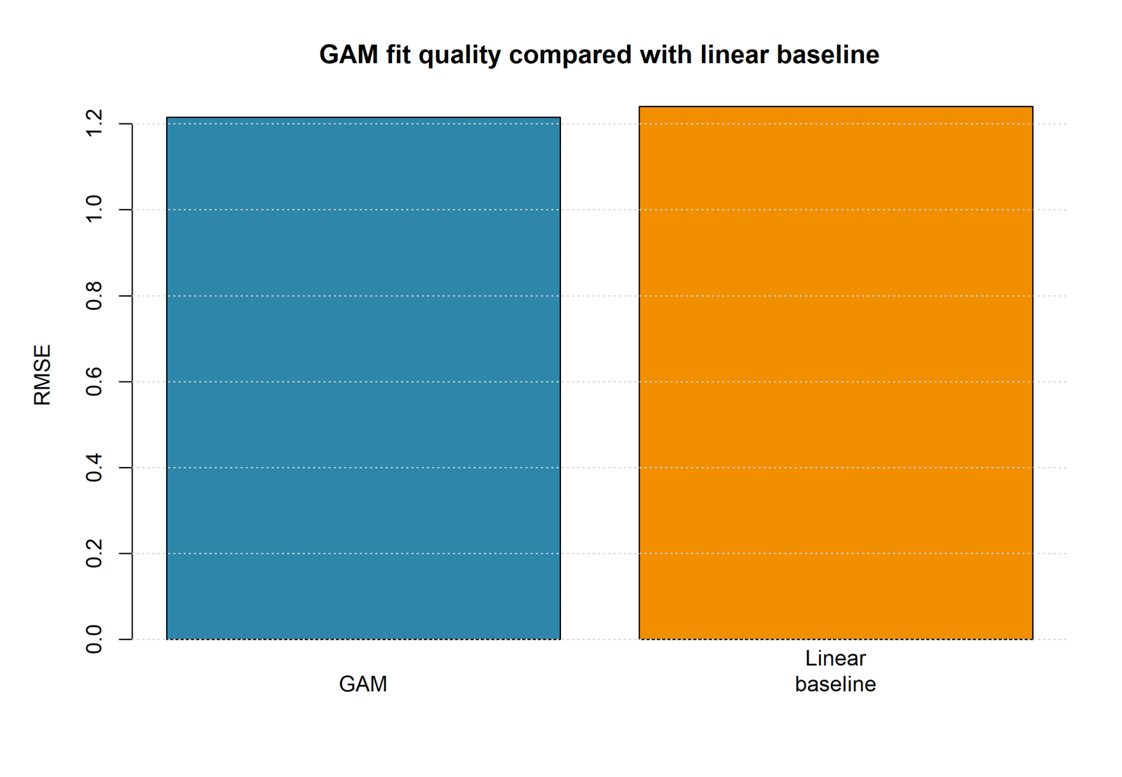 GAM Fit-Quality Summary R Generalized Additive Model chart 6: GAM Fit-Quality Summary