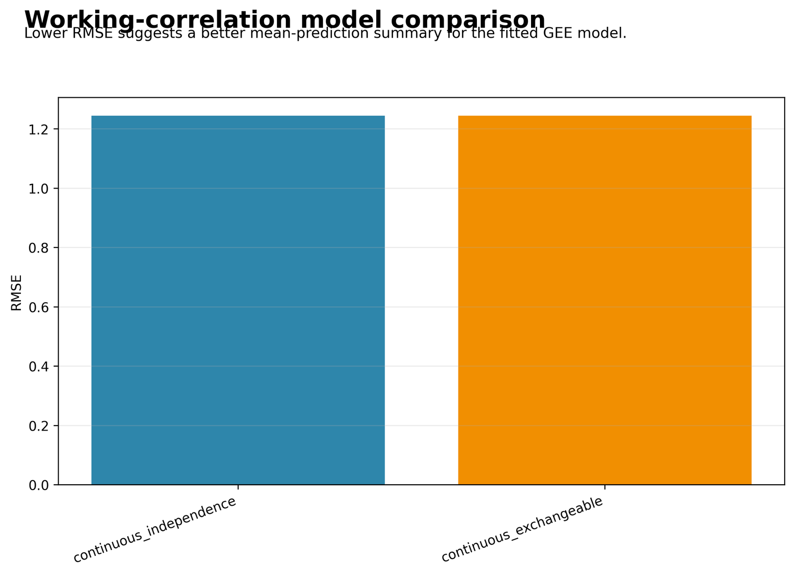 Python Generalized Estimating Equations chart 6: Independence vs Exchangeable Working Correlation