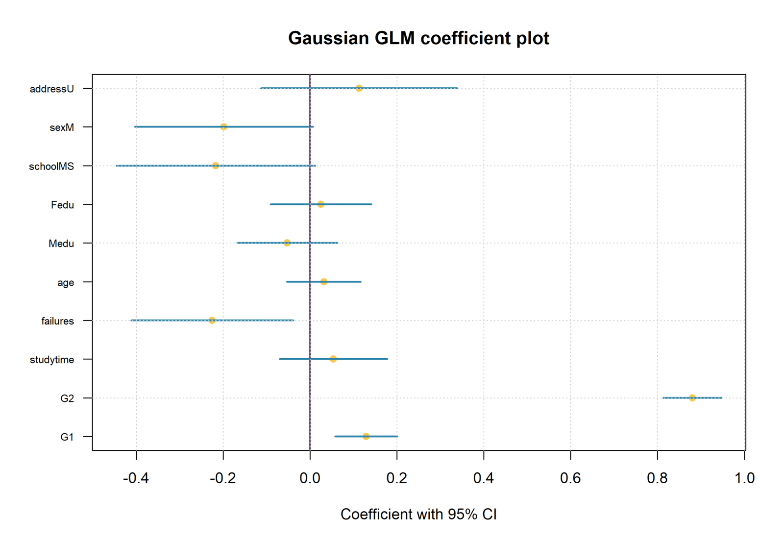 R Gaussian GLM coefficient plot with 95 percent confidence intervals
