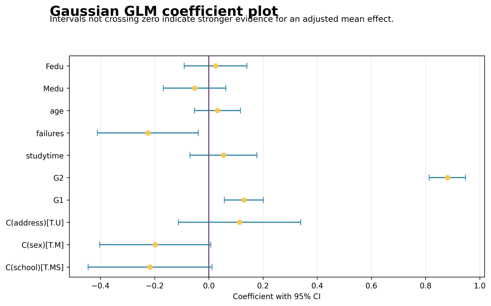 Python Gaussian GLM Coefficients with 95% Confidence Intervals