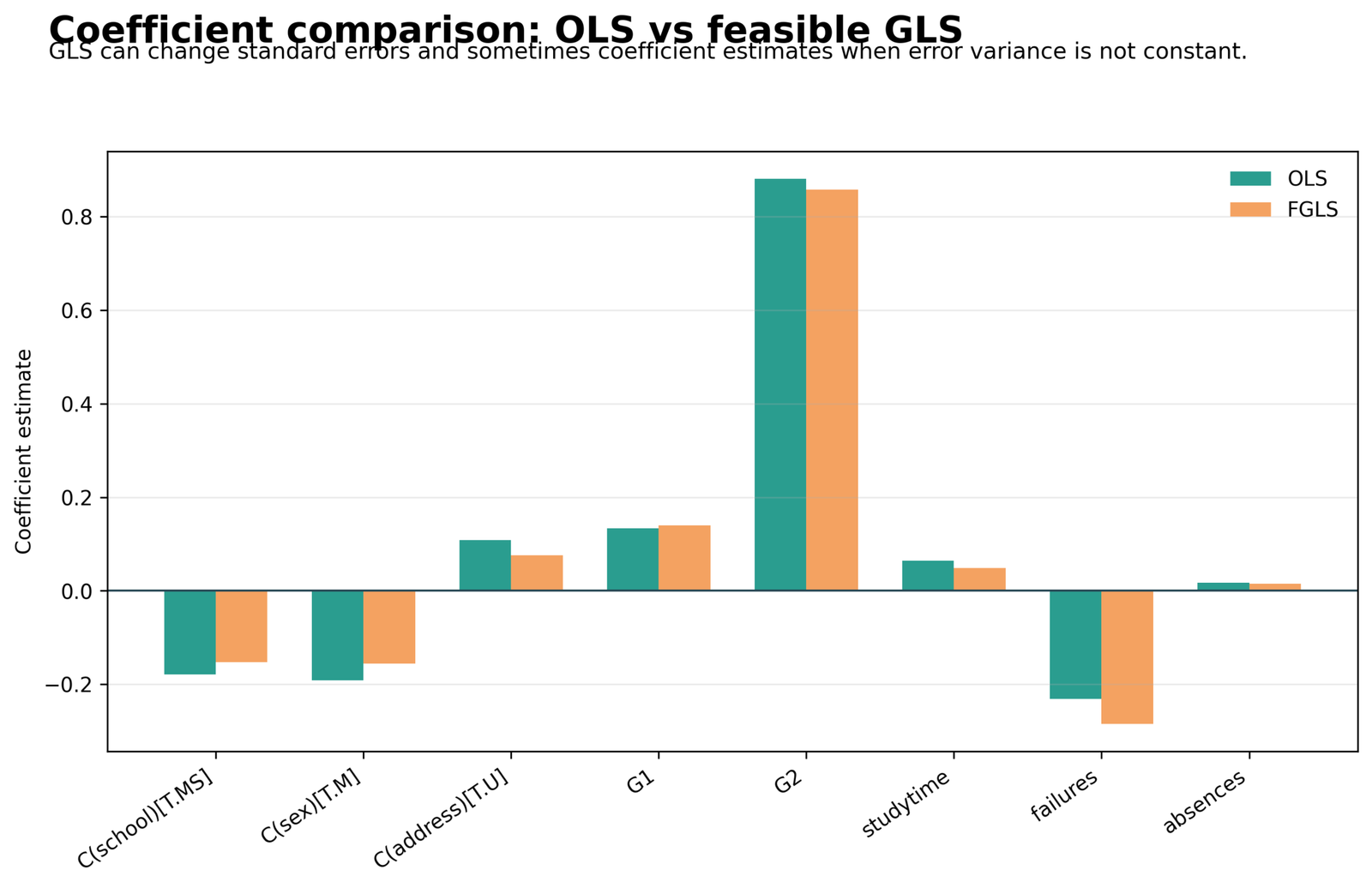Python bar chart comparing OLS and feasible GLS coefficients