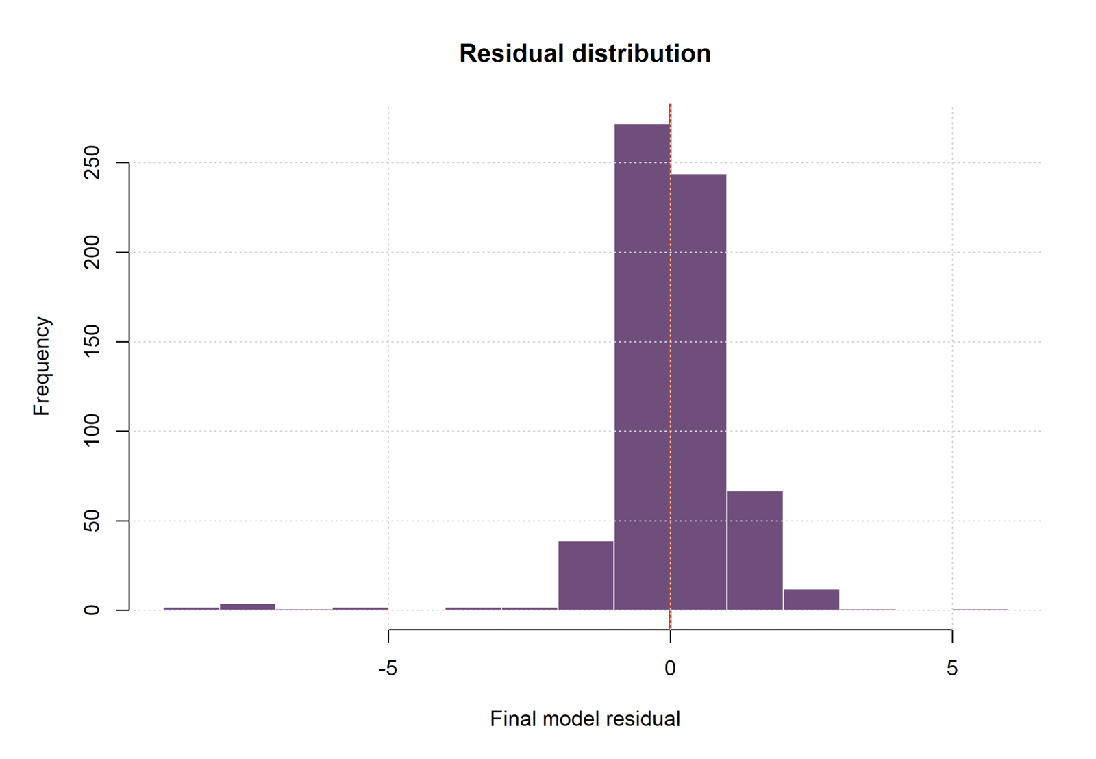 R Hierarchical Regression residual distribution