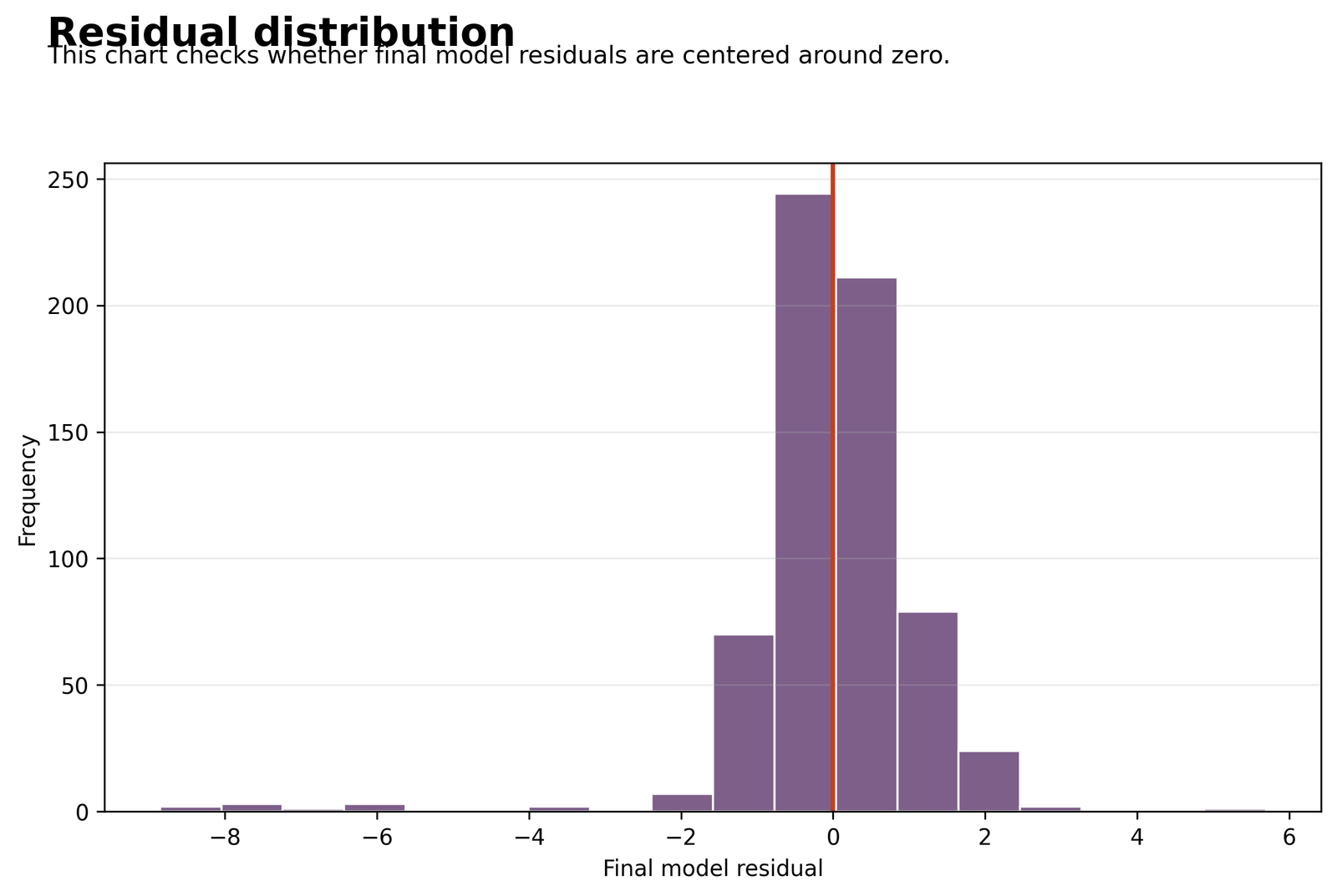 Distribution of Final-Model Residuals Hierarchical Regression Distribution of Final-Model Residuals