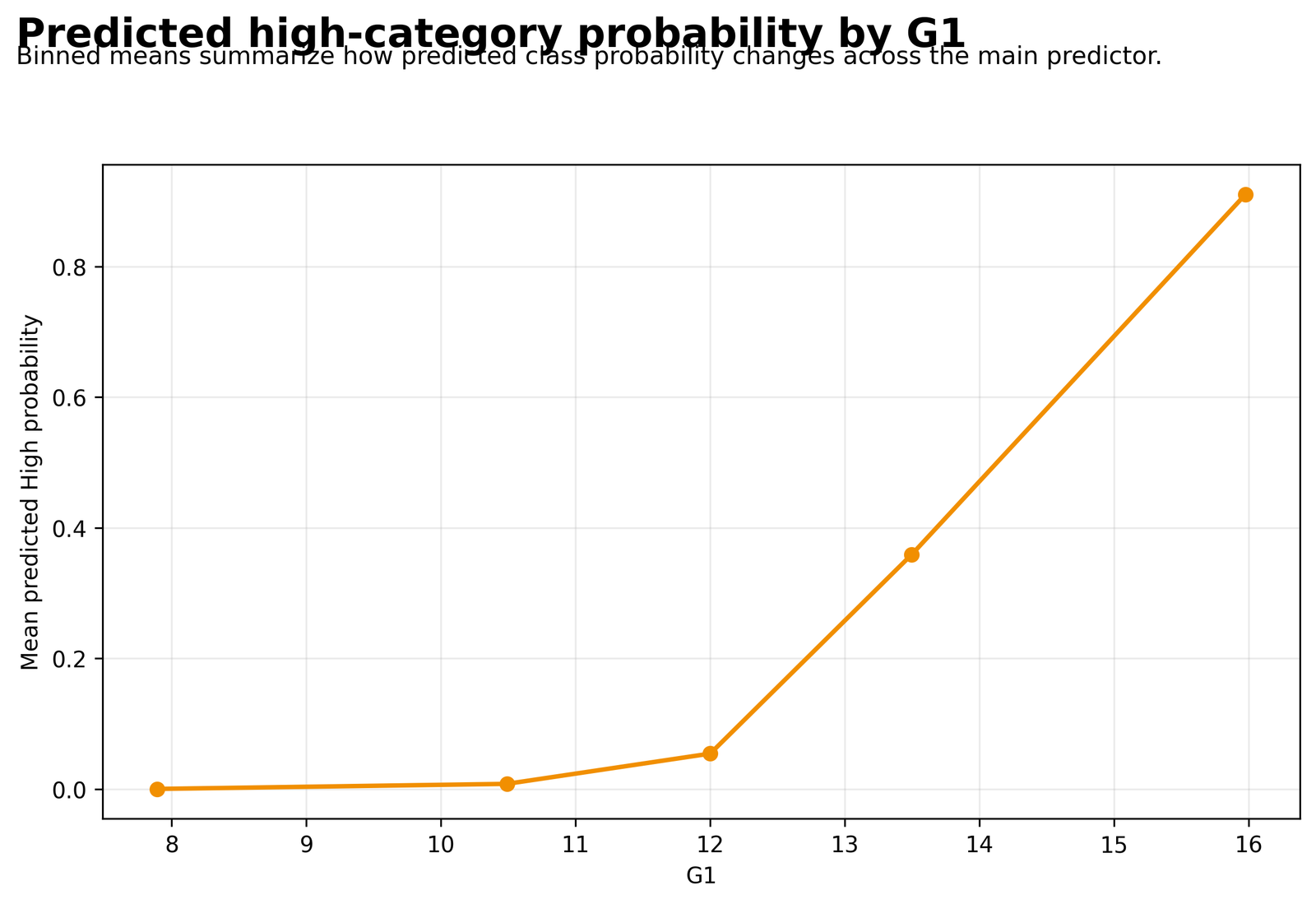 Probability of high class by main predictor in Multinomial Logistic Regression