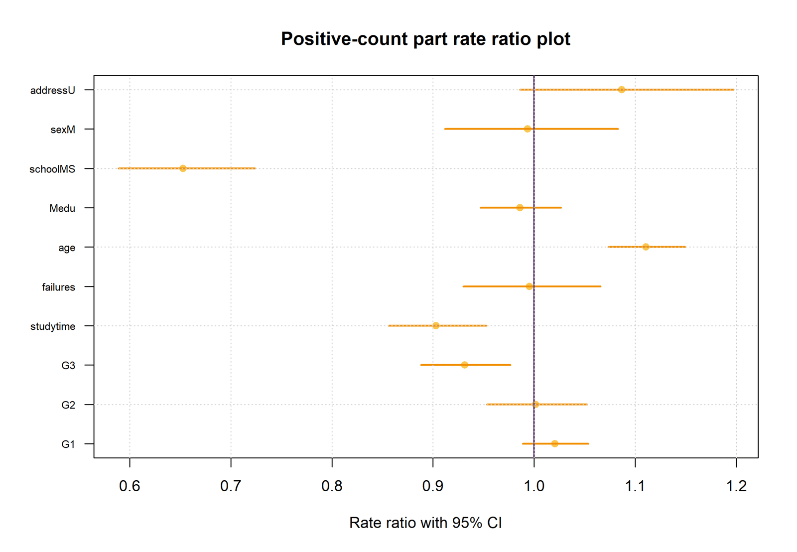 Hurdle Model positive count rate ratios with confidence intervals