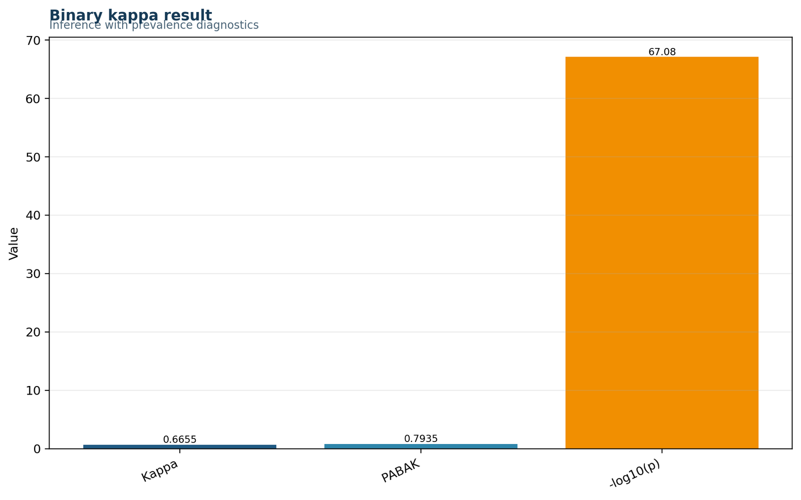 Kappa statistic Python result summary chart