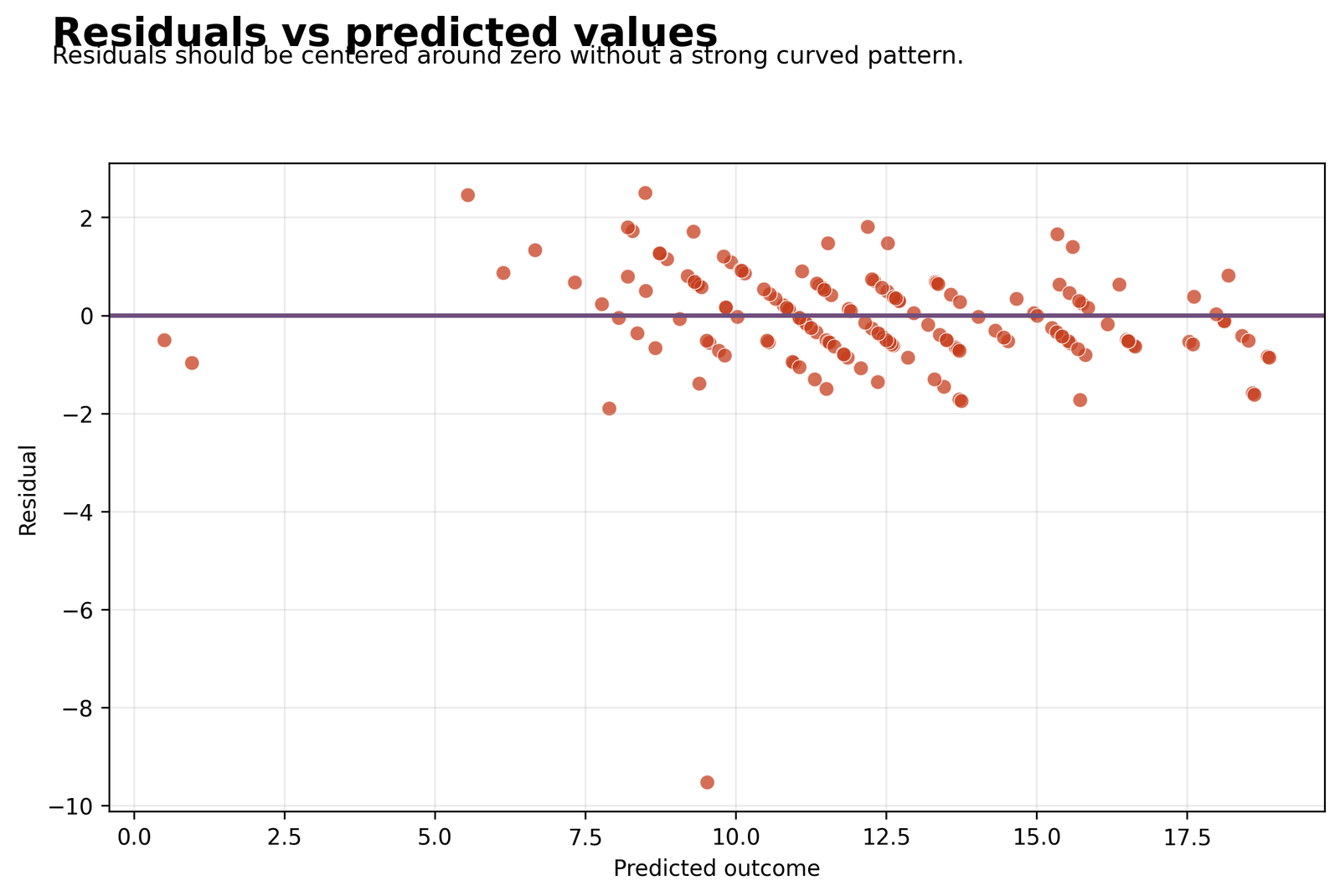Lasso Regression residuals versus predicted values on held-out test data