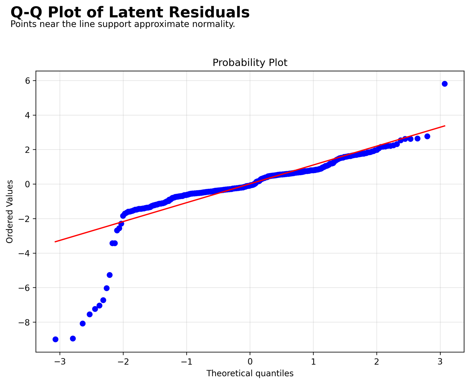 Tobit Regression — Normal Q-Q Plot of Latent Residuals
