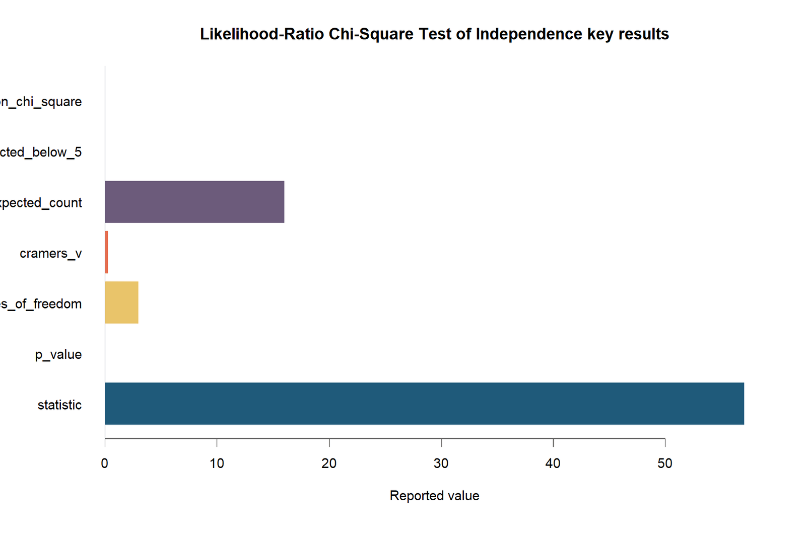 R result summary chart