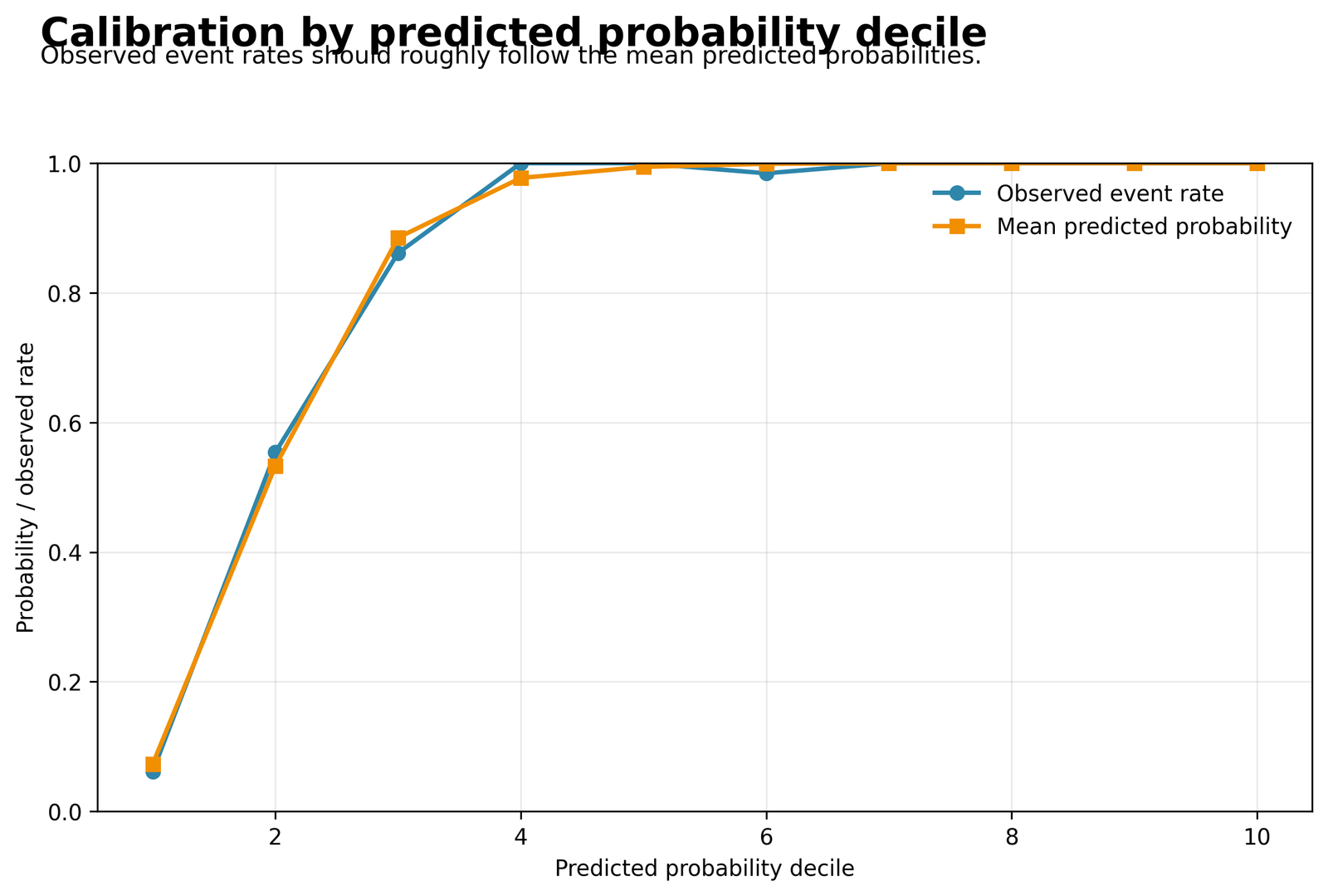 Logistic Regression chart 6: calibration by probability decile