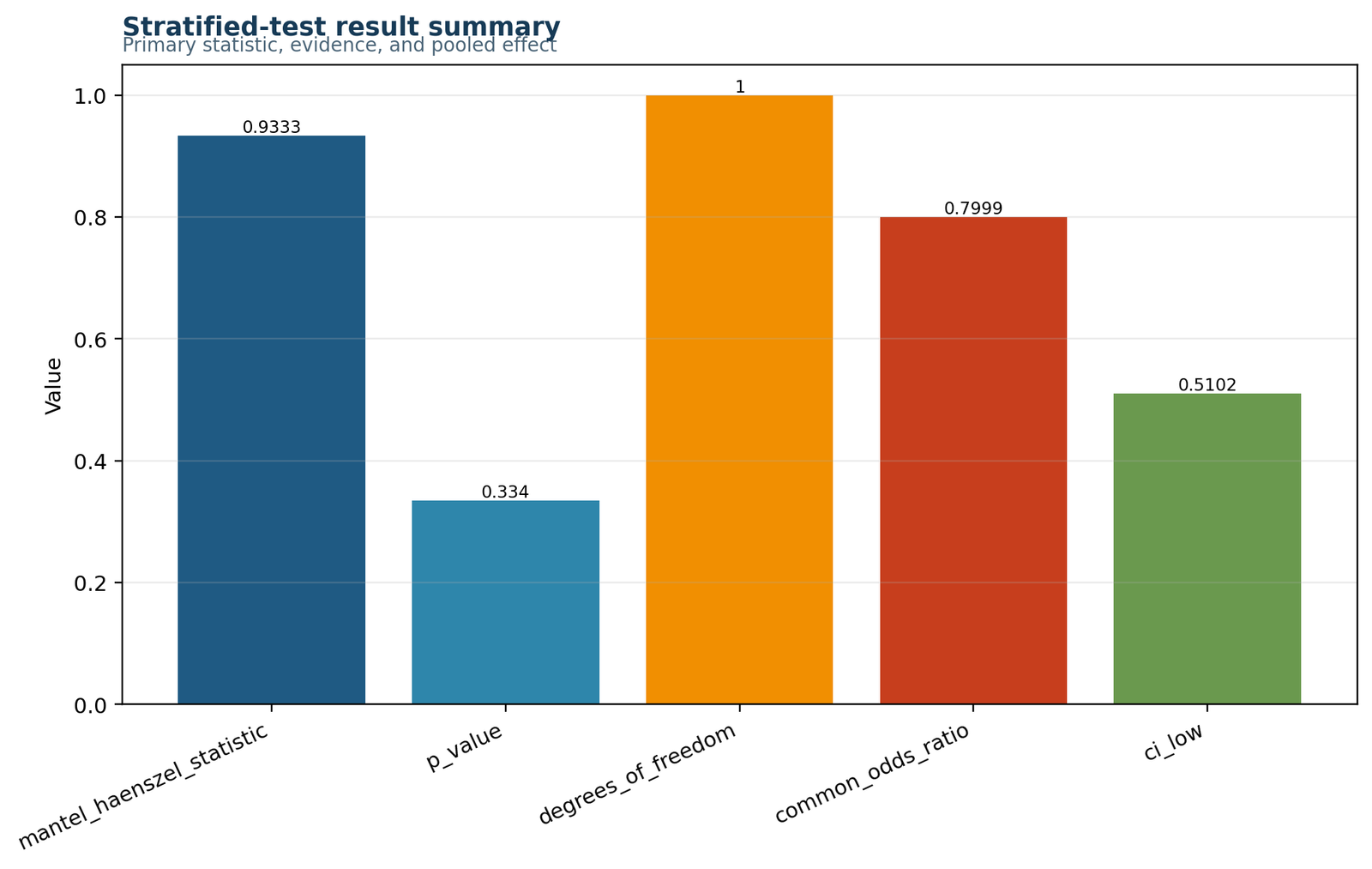 Mantel Haenszel Test Python result summary chart