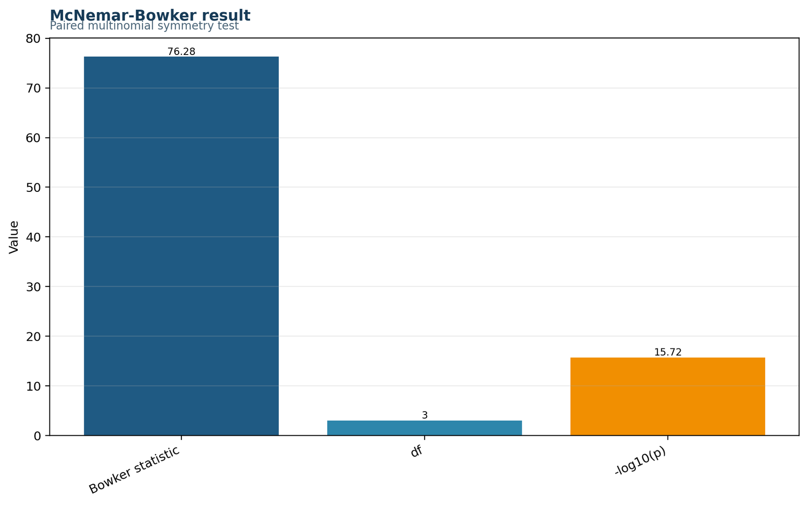McNemar Bowker Test Python result summary