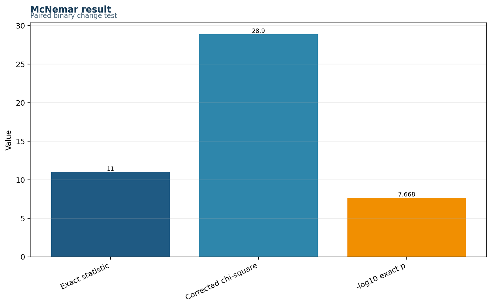 McNemar's Test result summary with counts p value and chi-square statistic