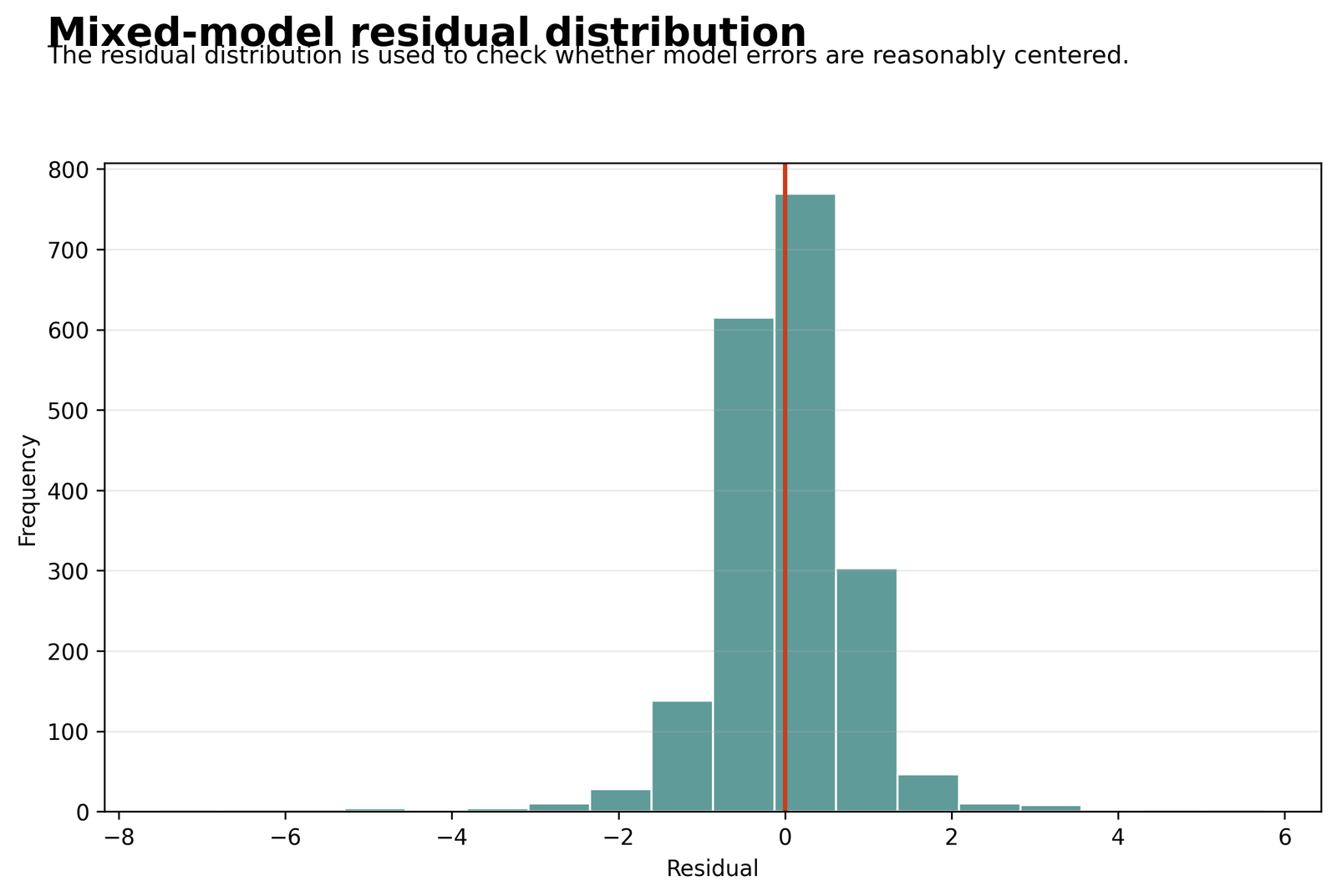 Mixed Effects Regression residual distribution