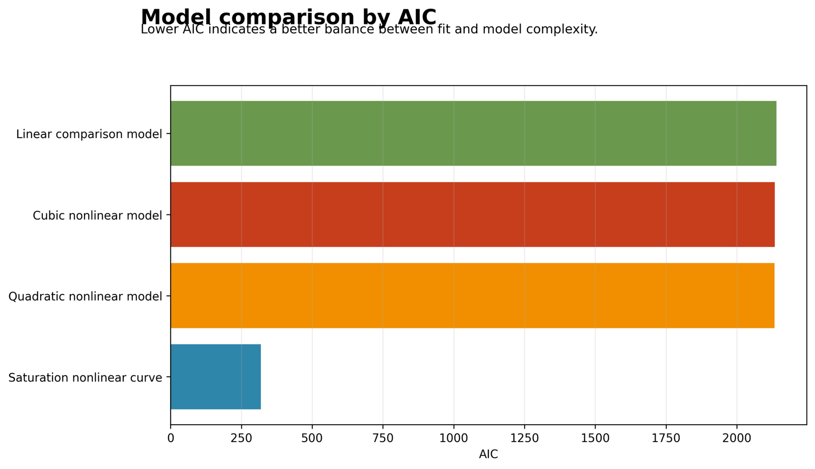 Nonlinear Regression model comparison by AIC