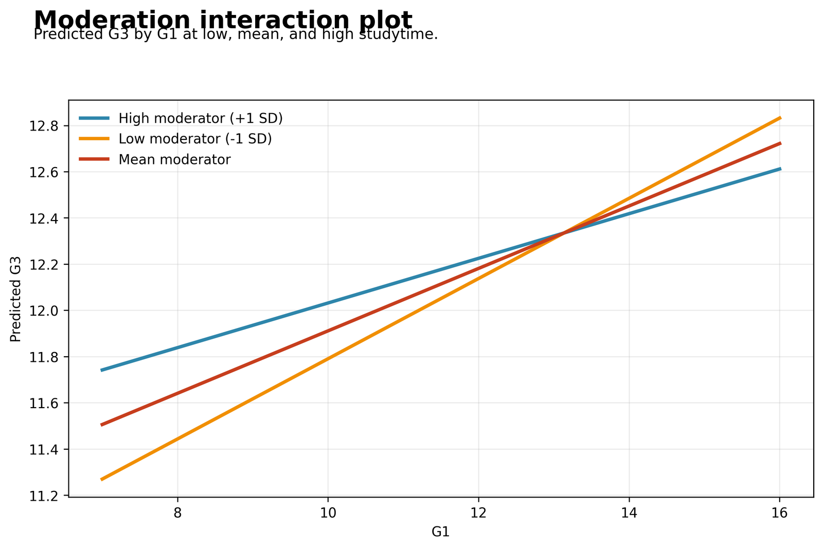 Moderated Regression interaction plot for G1 and studytime