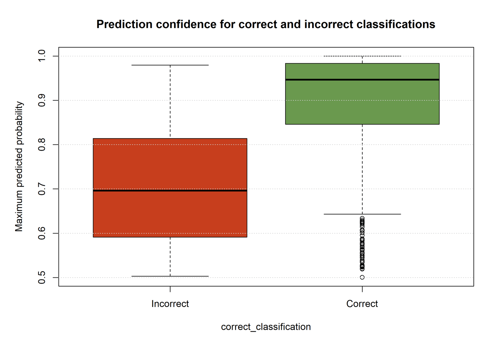 R correct versus incorrect probability for Multinomial Logistic Regression