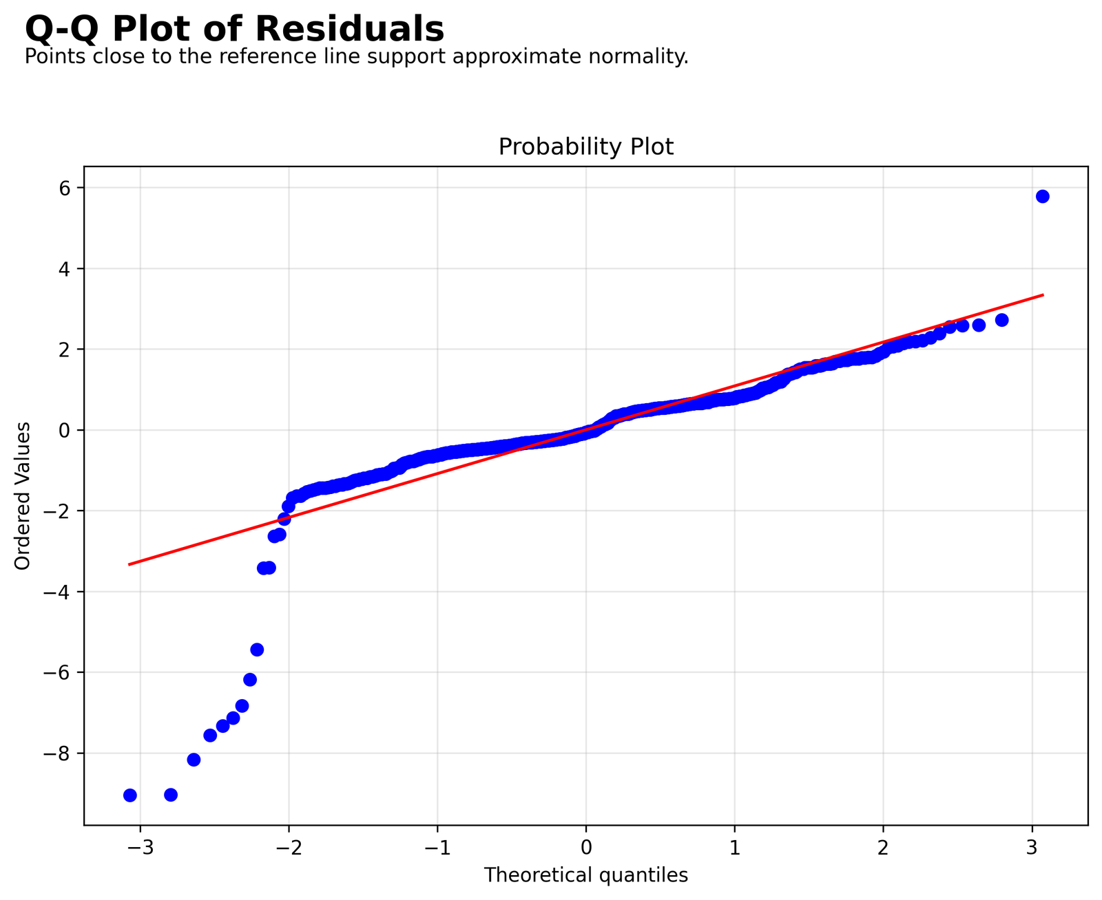 Regression in Python - Multiple residual Q-Q plot