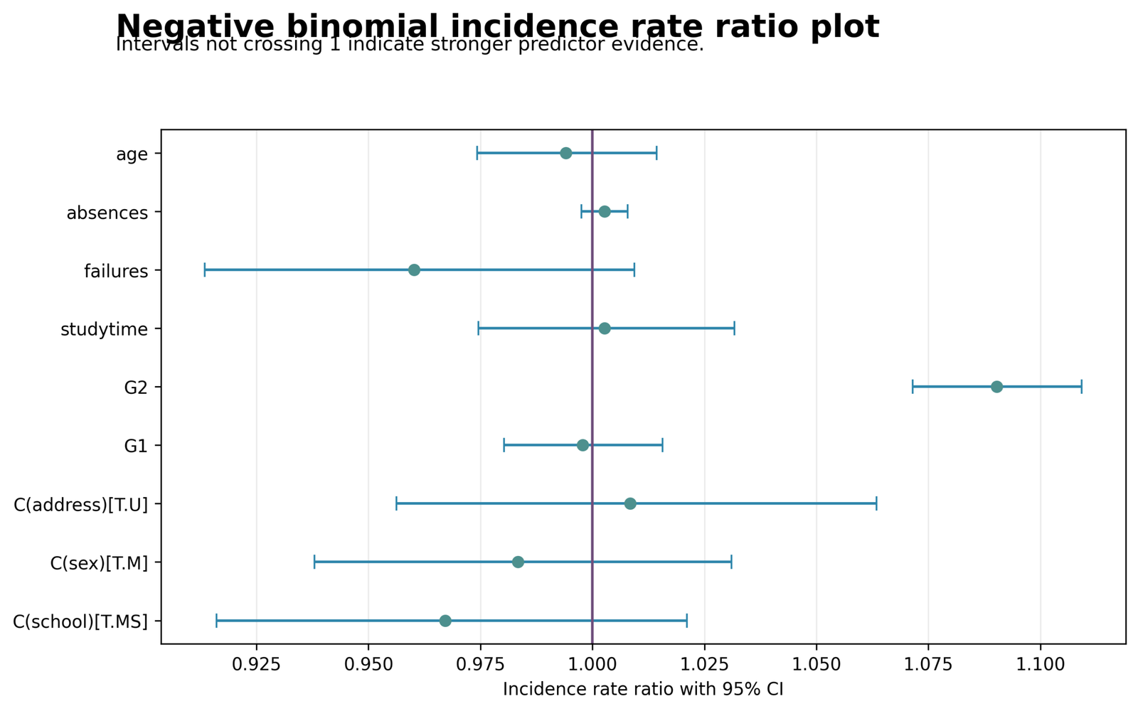 Incidence rate ratio plot for Negative Binomial Regression