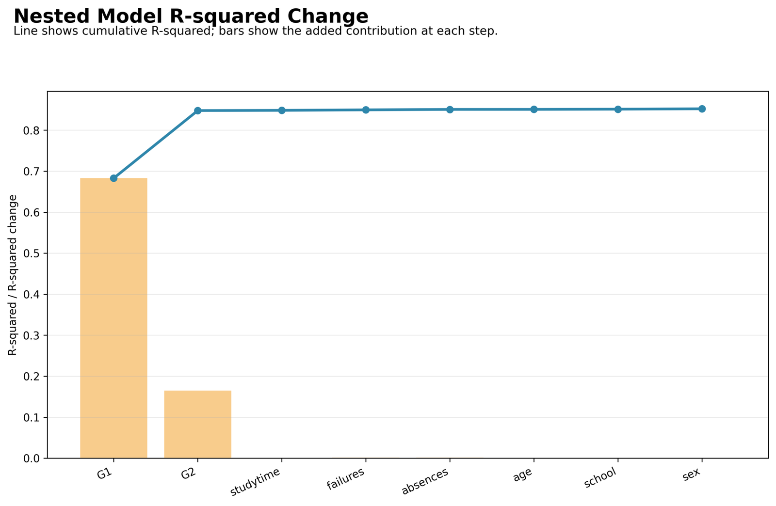 Nested model R Squared change sequence