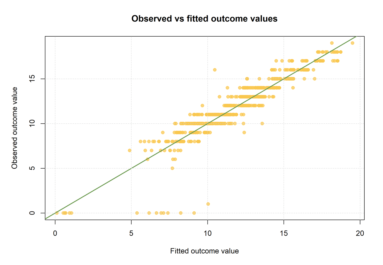 Mediated Regression observed versus fitted G3 values
