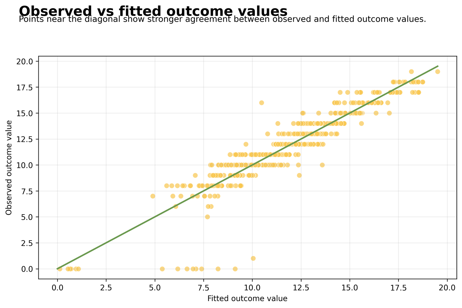 Python Chart 6: Observed vs Fitted Outcome