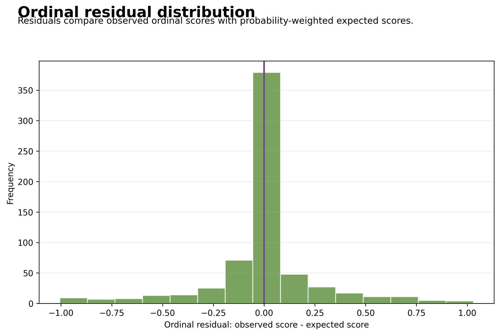Residual distribution for Ordinal Logistic Regression