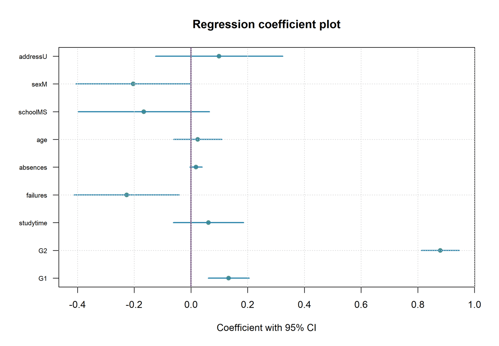 R Coefficient plot for Ordinary Least Squares Regression