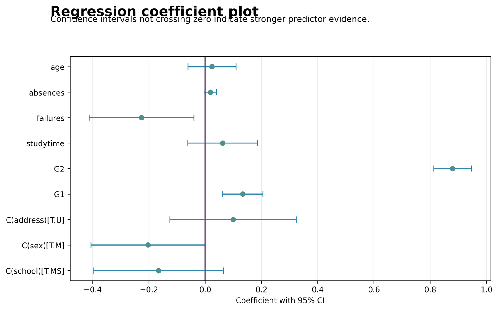 Coefficient plot for Ordinary Least Squares Regression