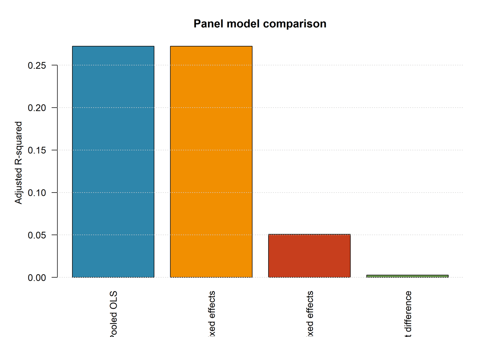 R Adjusted R squared comparison across Panel Regression models