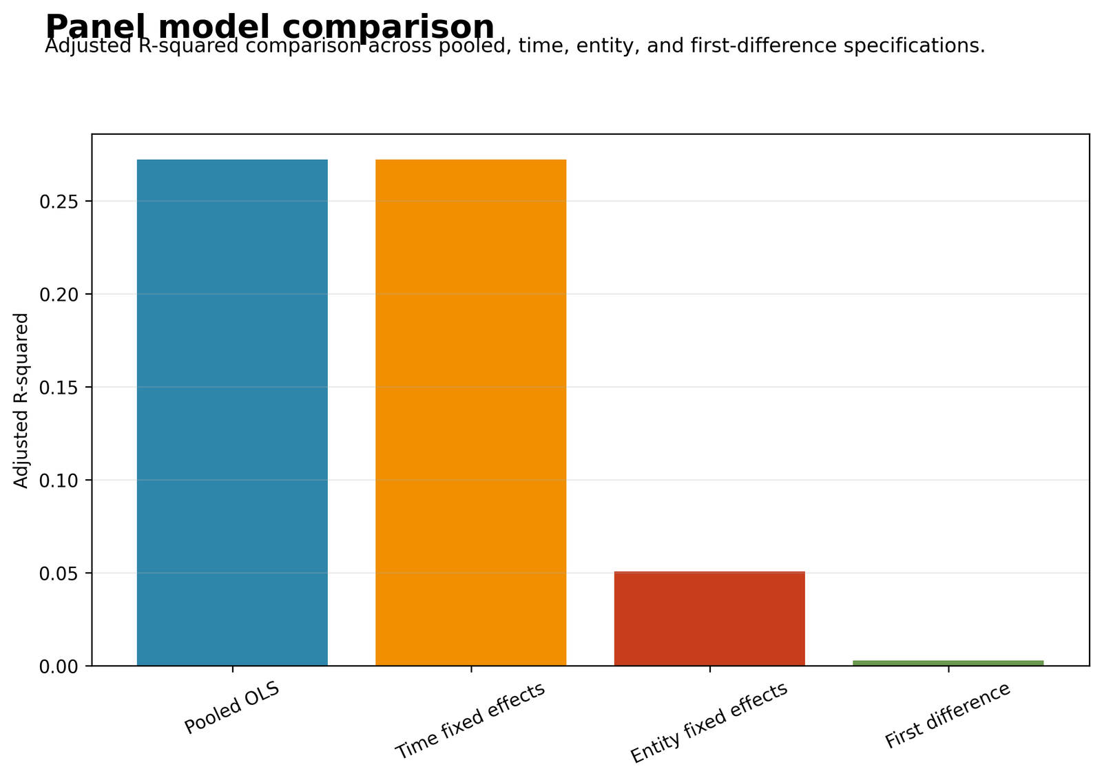 Adjusted R squared comparison across Panel Regression models