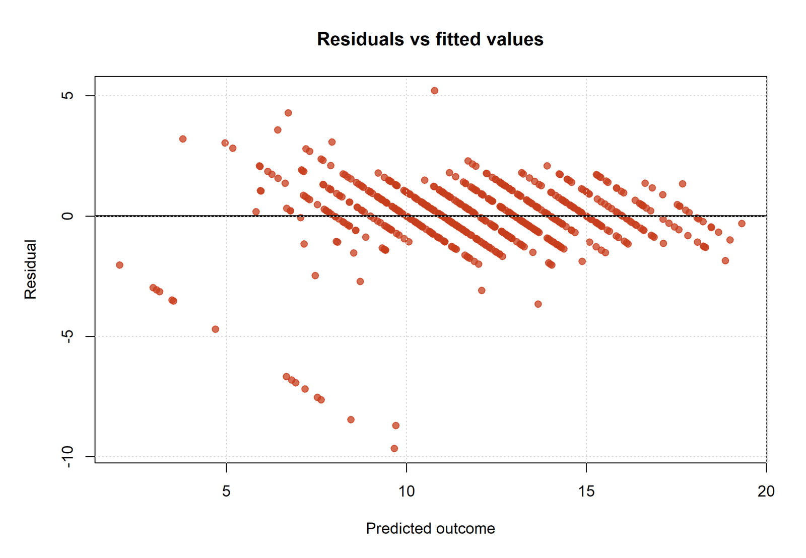 R Principal Component Regression residuals versus fitted values