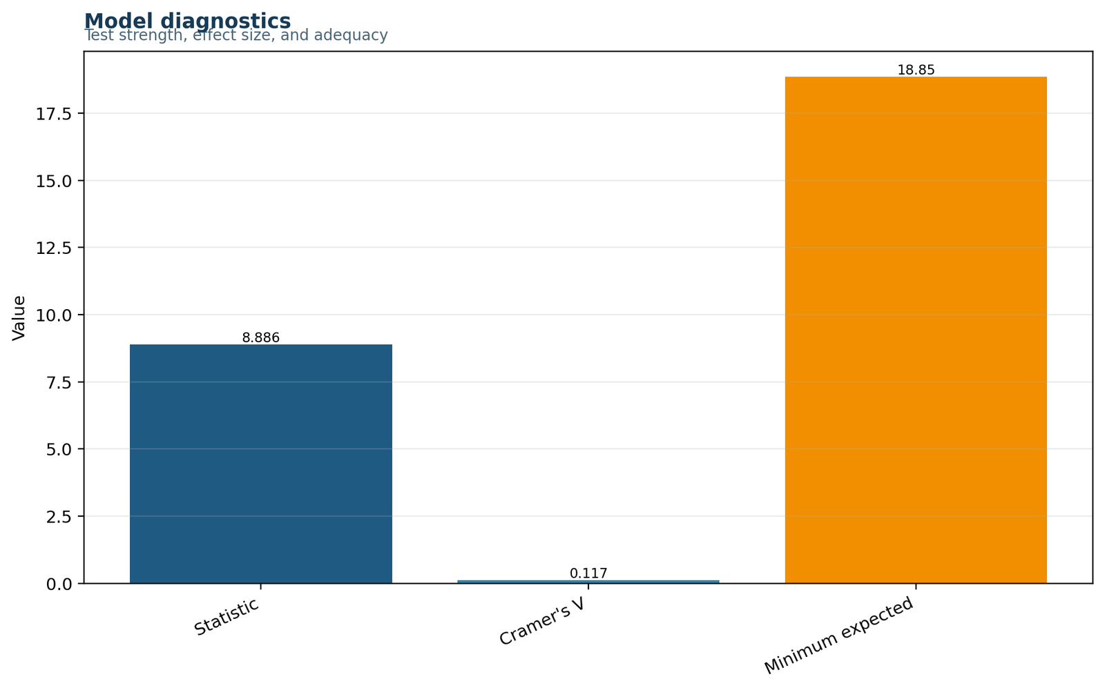 Python Pearson Chi-Square Test statistic effect size and expected-count diagnostics