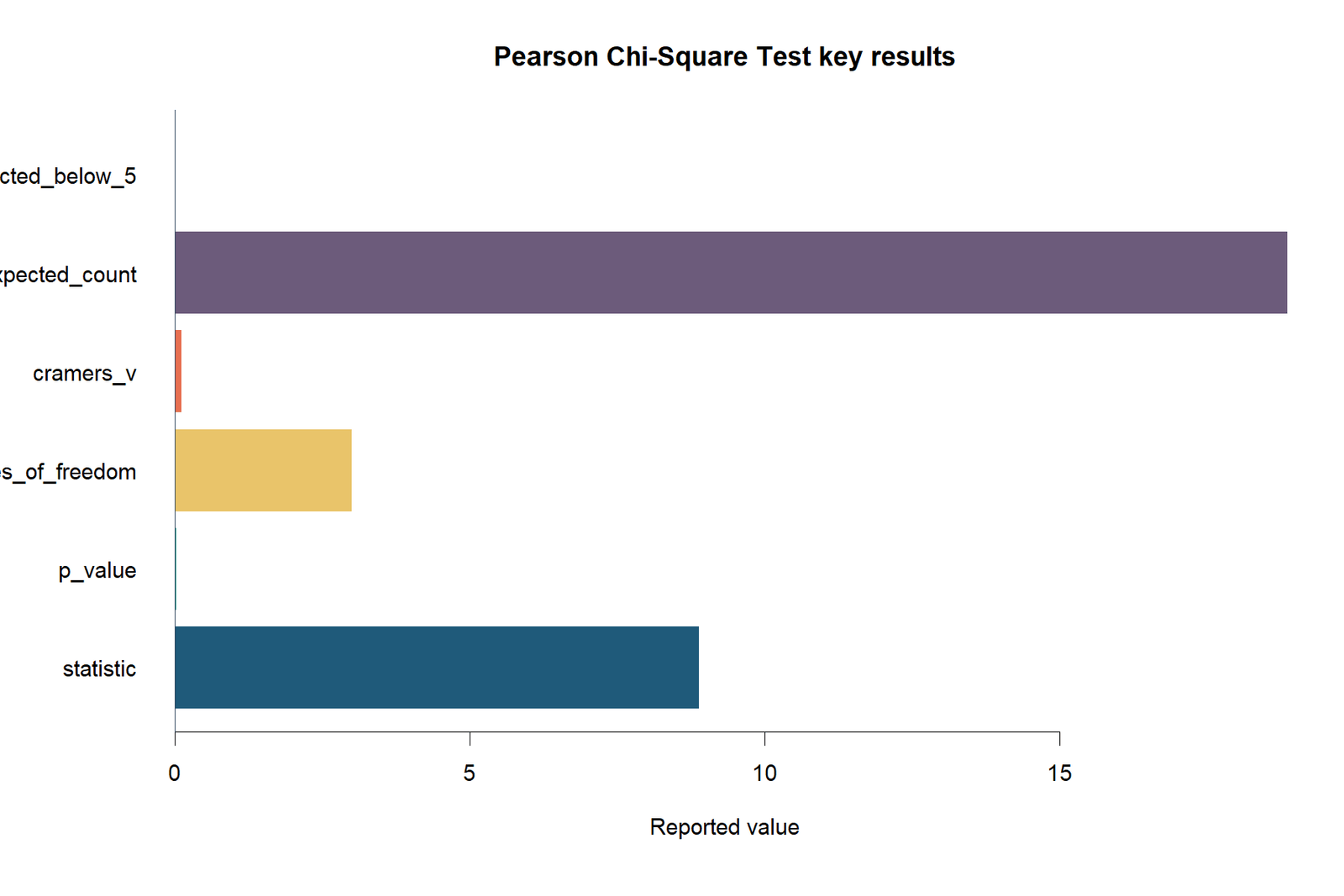 Pearson Chi-Square Test R Result Summary
