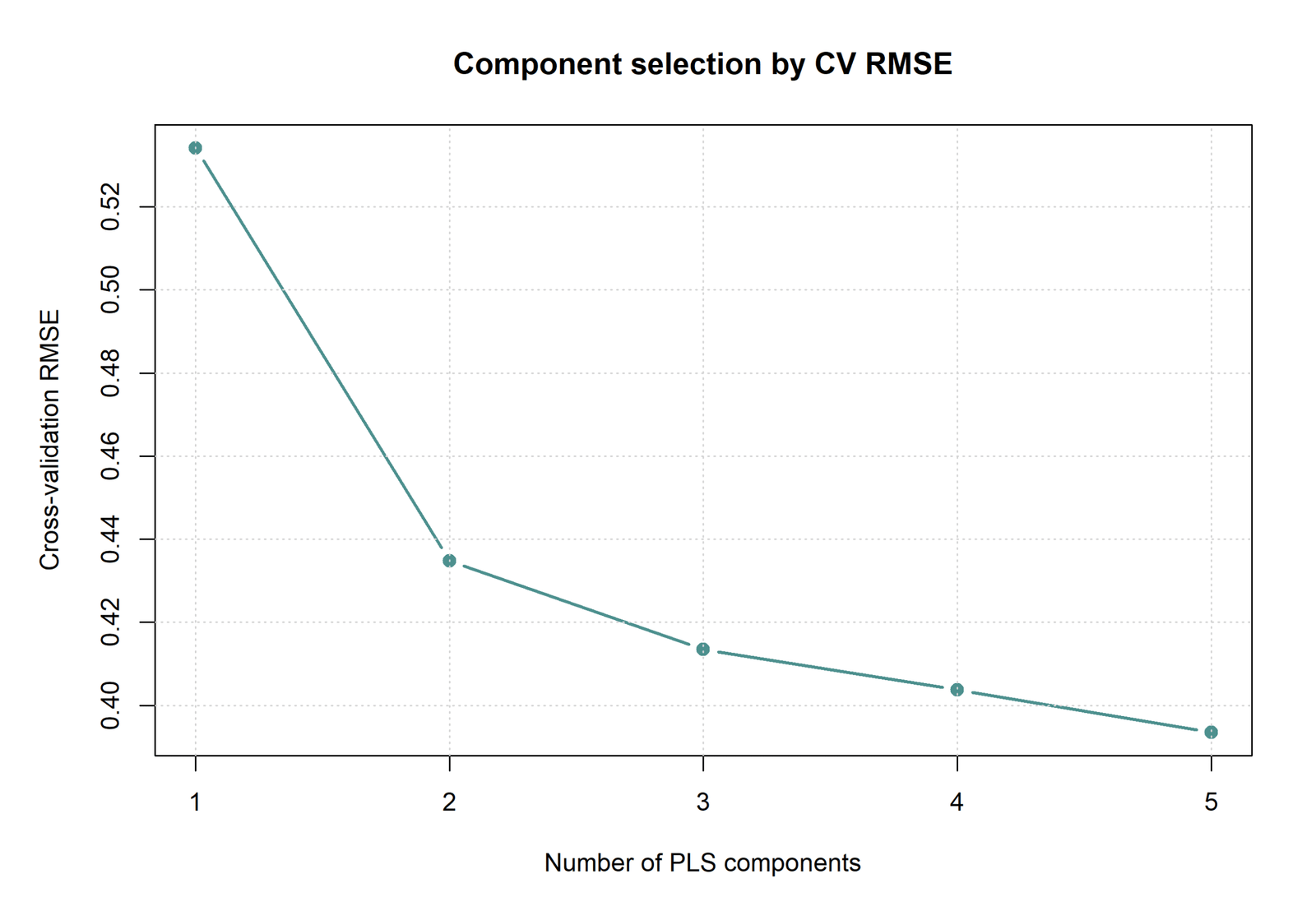 R cross validation RMSE by component count for Partial Least Squares Regression