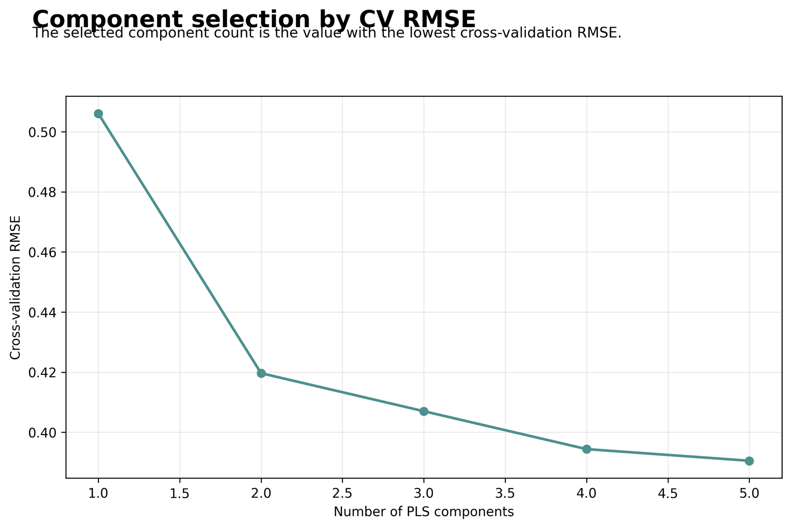 Partial Least Squares Regression cross validation RMSE by components