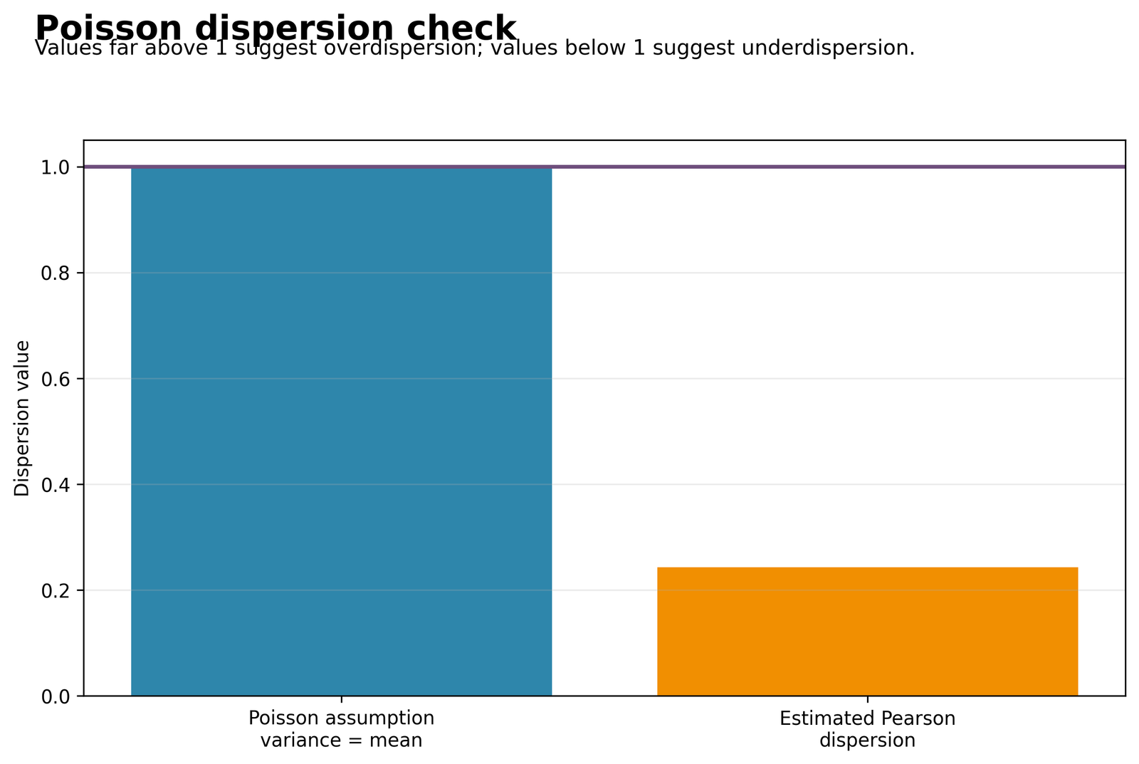 Poisson Regression equidispersion check